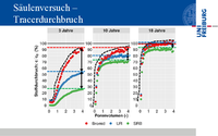 13 Vortrag AktuelleForschung Säulenexperiment Tracer